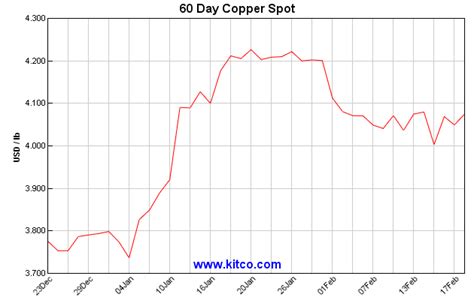 kitco copper charts spot price.